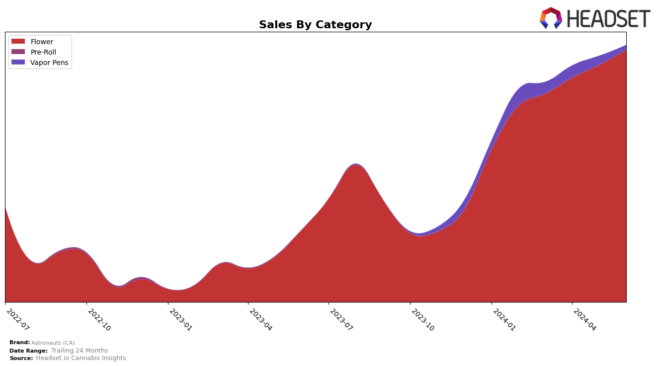 Astronauts (CA) Historical Sales by Category