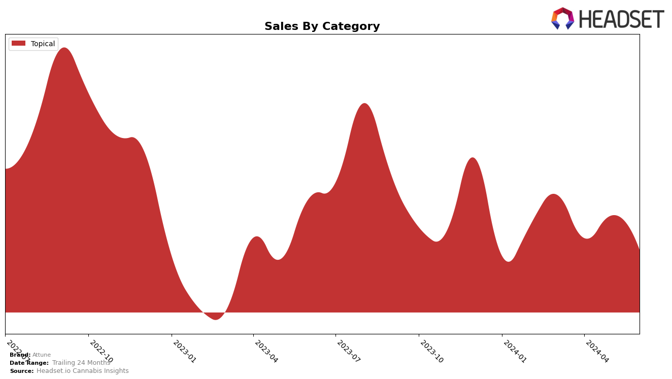 Attune Historical Sales by Category