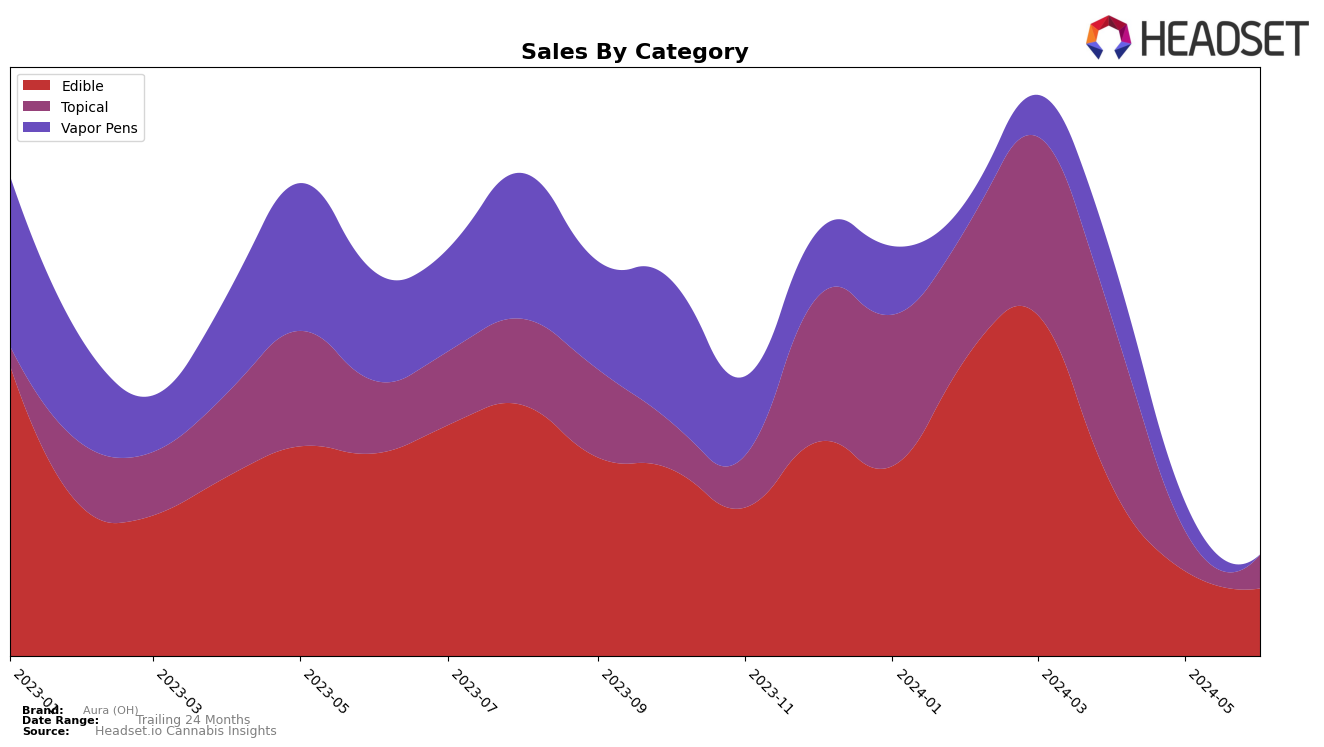 Aura (OH) Historical Sales by Category