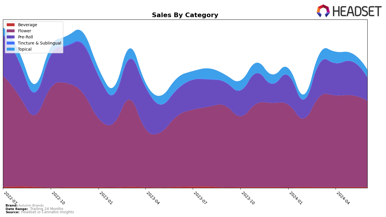 Autumn Brands Historical Sales by Category