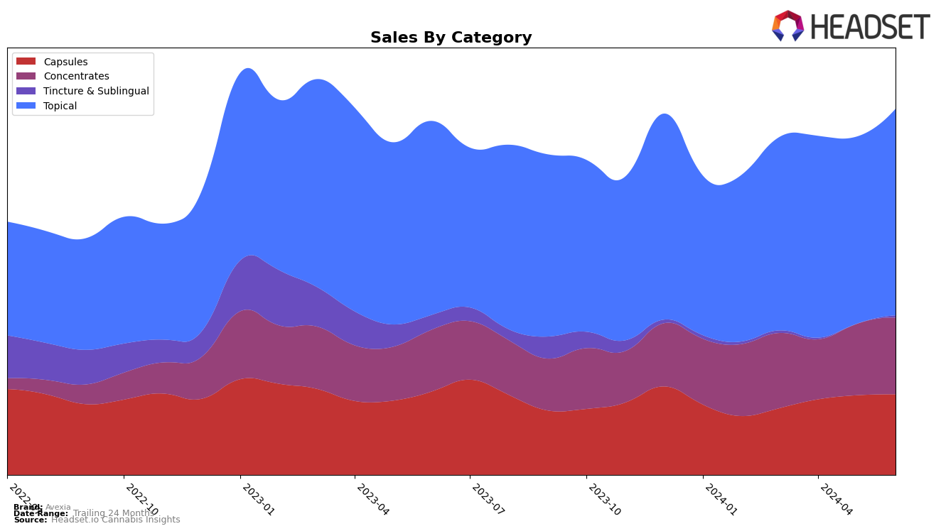 Avexia Historical Sales by Category