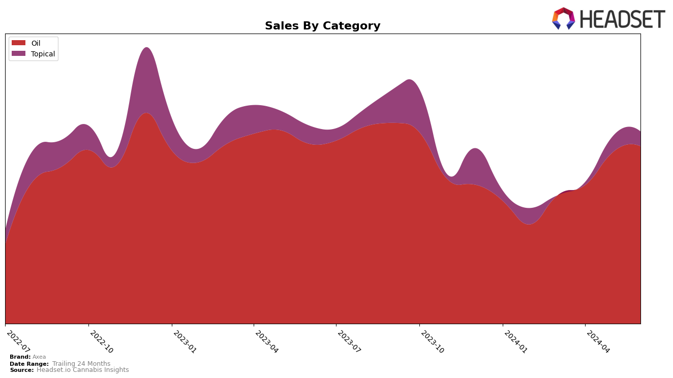 Axea Historical Sales by Category