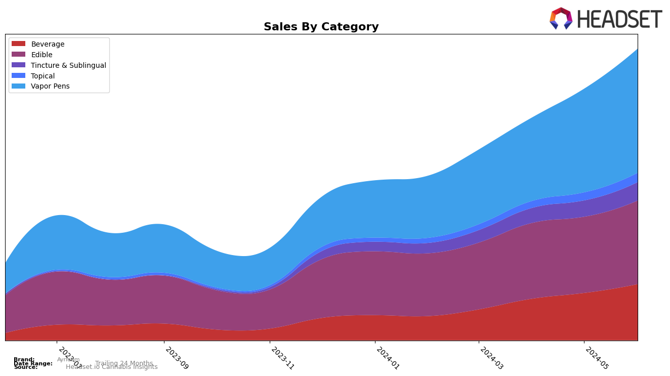 Ayrloom Historical Sales by Category