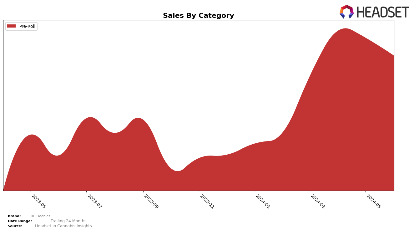 BC Doobies Historical Sales by Category