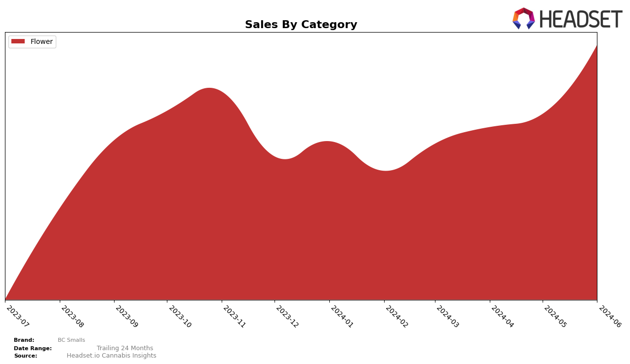 BC Smalls Historical Sales by Category