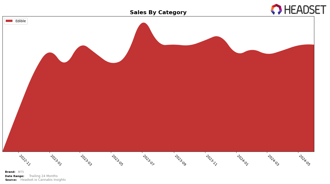 BITS Historical Sales by Category