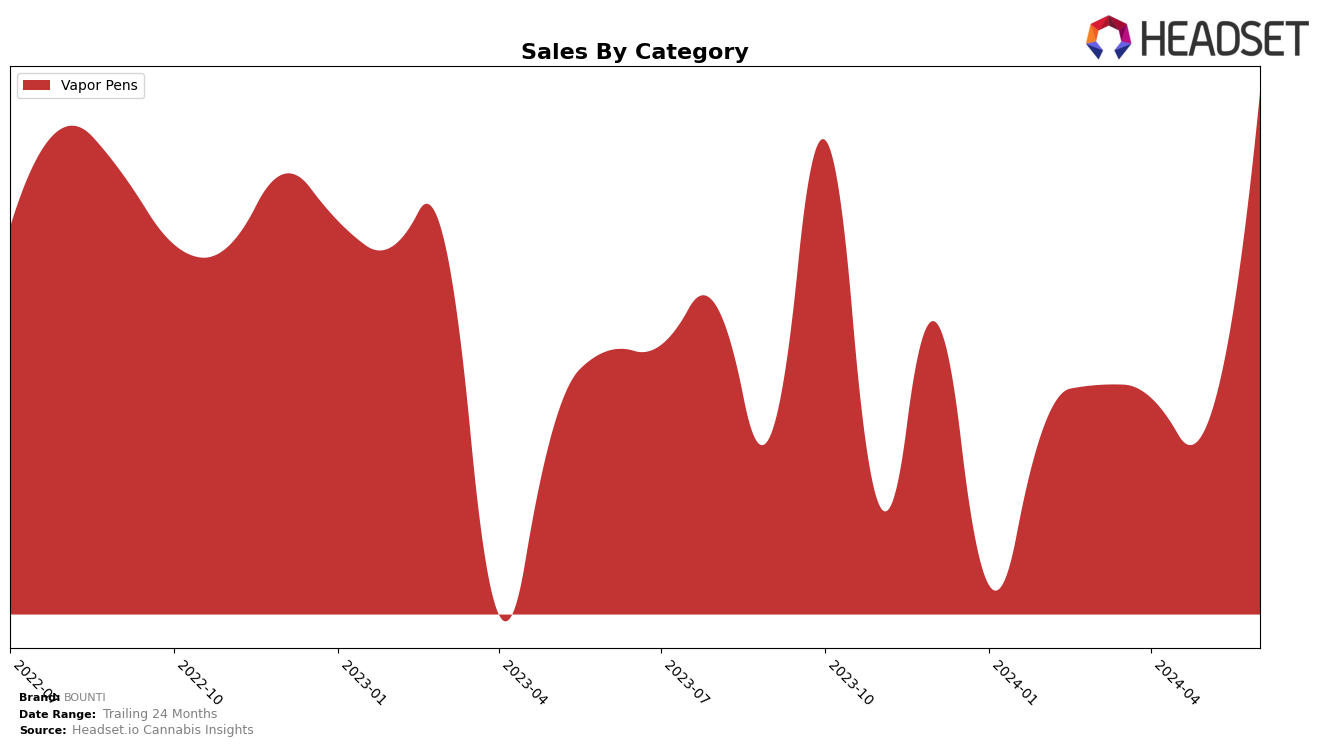 BOUNTI Historical Sales by Category