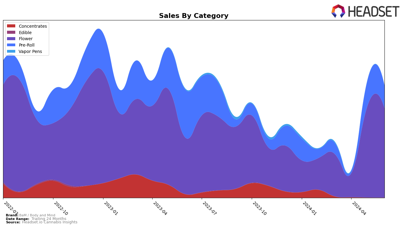 BaM / Body and Mind Historical Sales by Category
