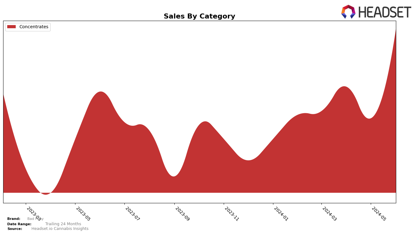 Bad Pony Historical Sales by Category