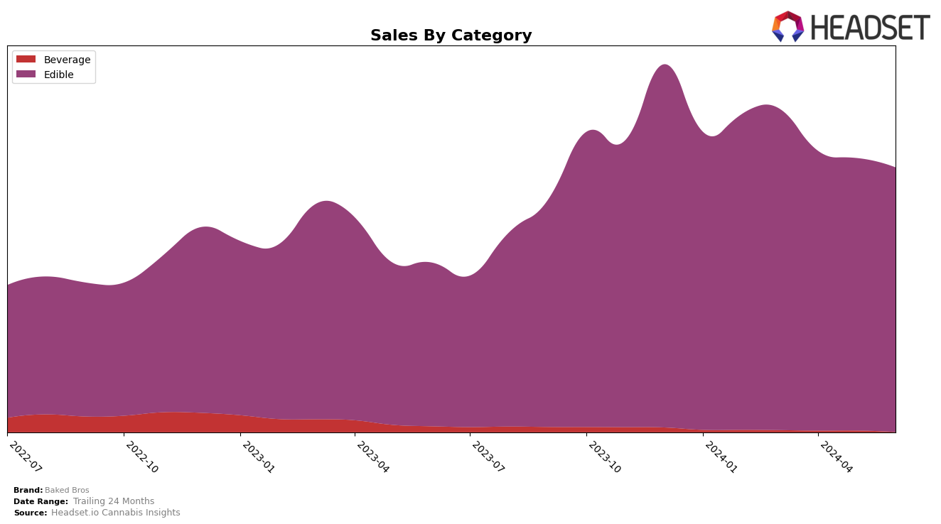 Baked Bros Historical Sales by Category