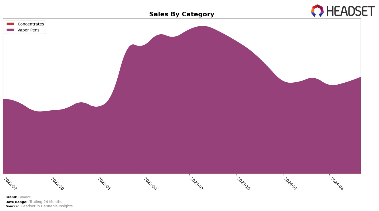 Balance Historical Sales by Category
