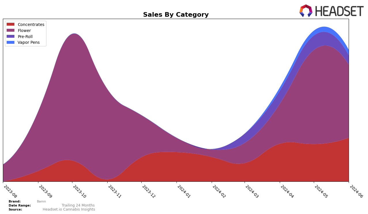 Bamn Historical Sales by Category