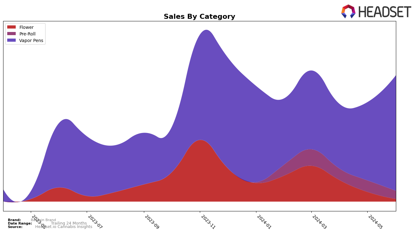 Bargain Brand Historical Sales by Category