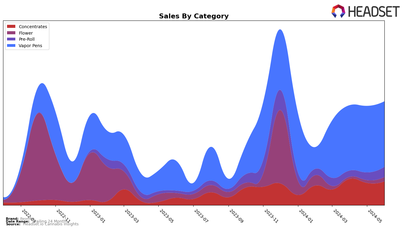 Baseline Historical Sales by Category