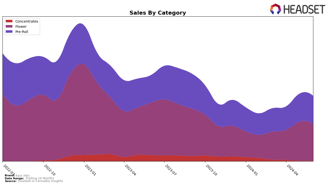 Bask (MA) Historical Sales by Category