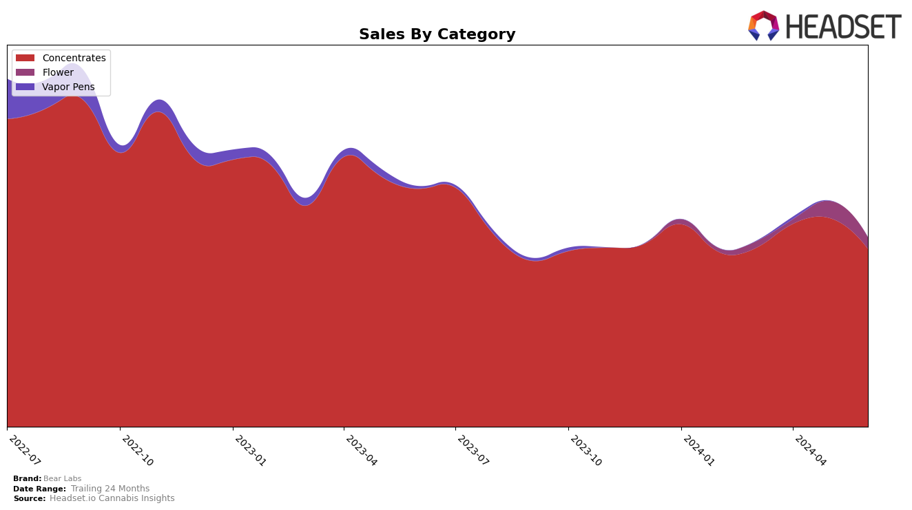 Bear Labs Historical Sales by Category