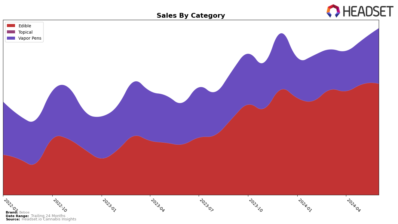 Beboe Historical Sales by Category