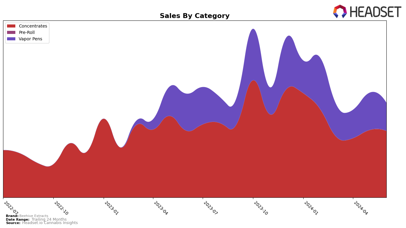 Beehive Extracts Historical Sales by Category