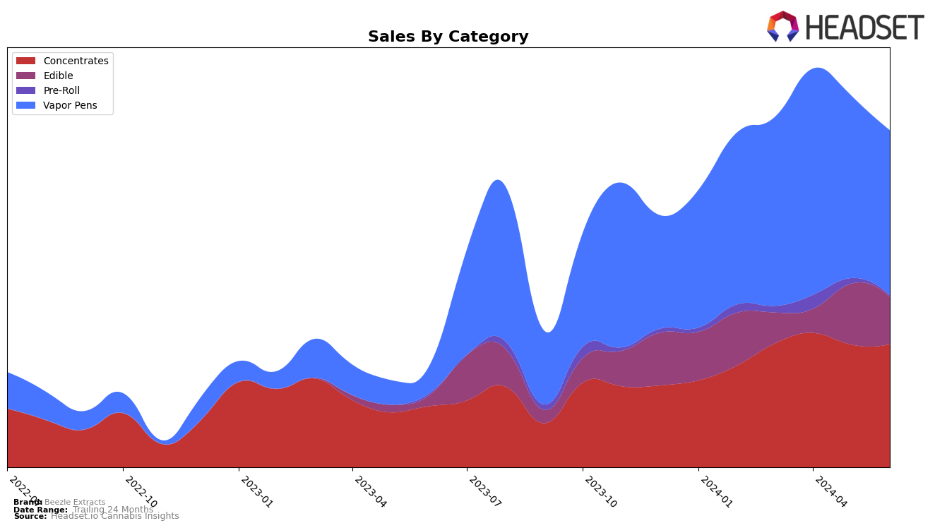 Beezle Extracts Historical Sales by Category