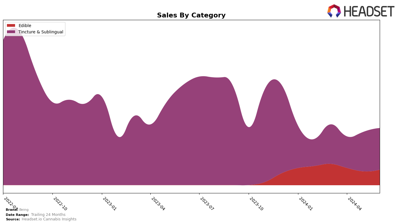 Being Historical Sales by Category