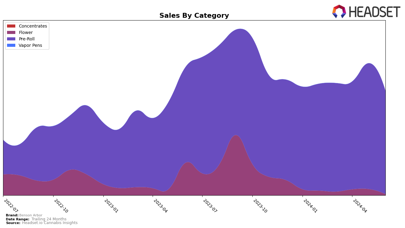 Benson Arbor Historical Sales by Category