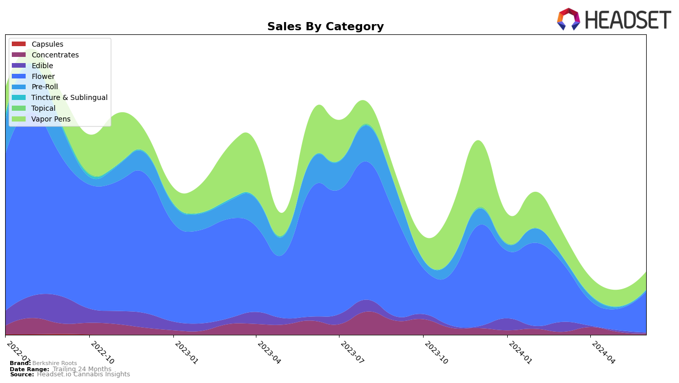 Berkshire Roots Historical Sales by Category