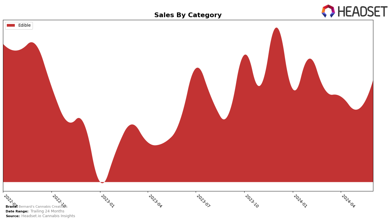 Bernard's Cannabis Creations Historical Sales by Category