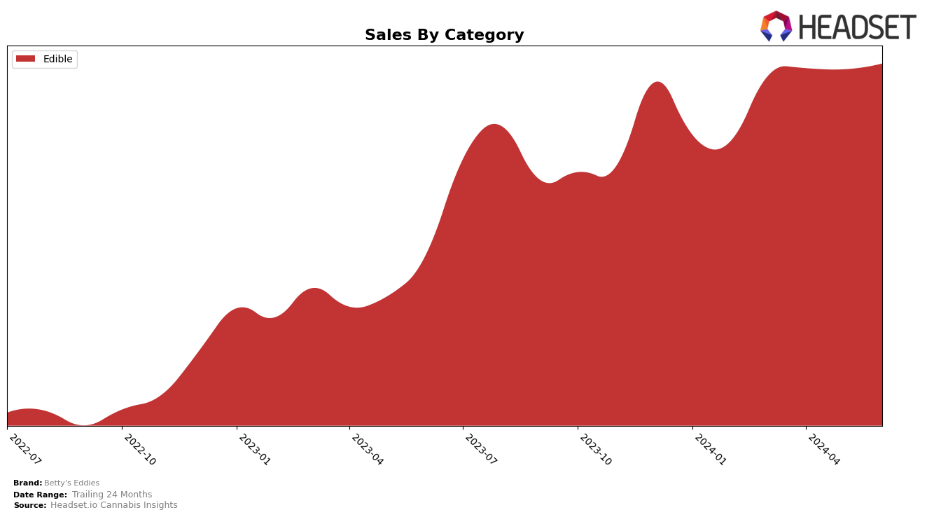 Betty's Eddies Historical Sales by Category