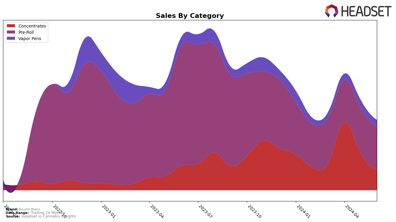 Beurre Blanc Historical Sales by Category