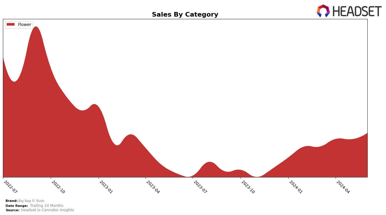 Big Bag O' Buds Historical Sales by Category
