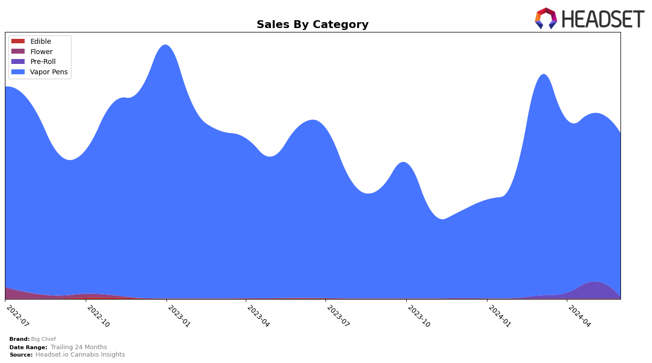 Big Chief Historical Sales by Category