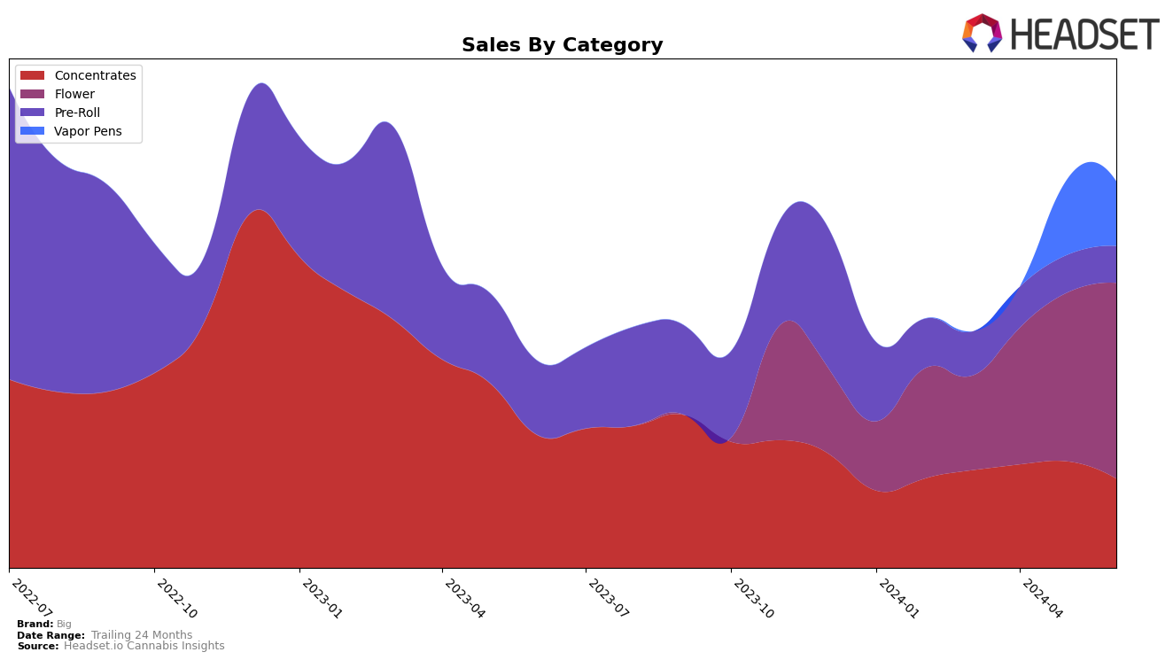 Big Historical Sales by Category