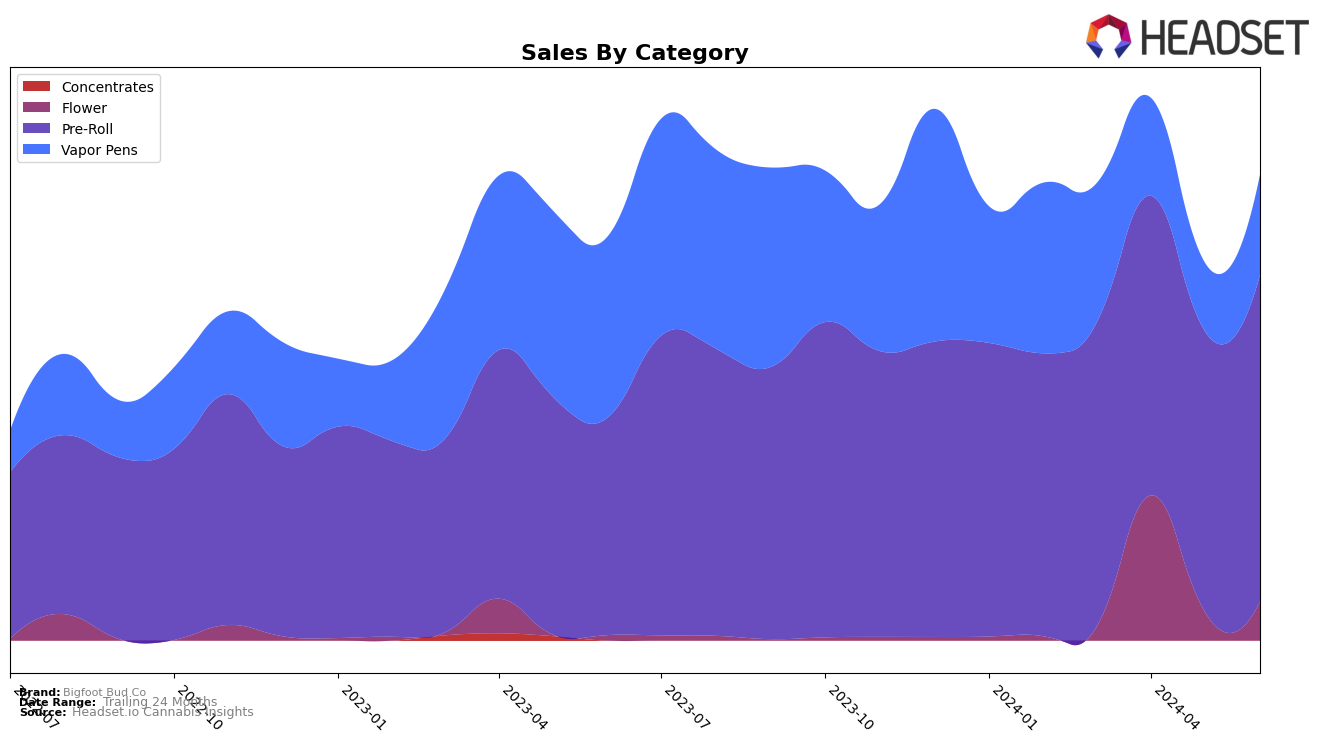 Bigfoot Bud Co Historical Sales by Category
