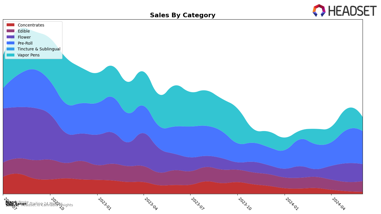 Binske Historical Sales by Category