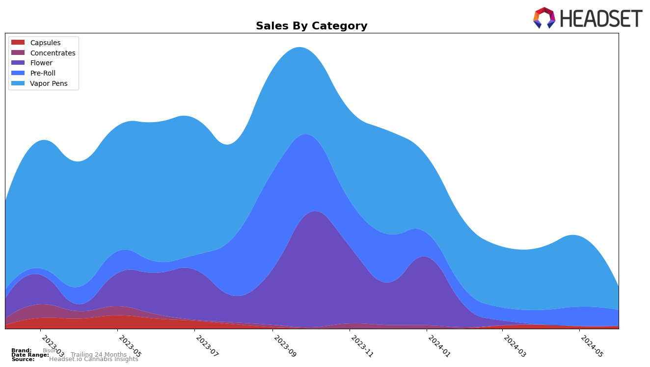 Bison Historical Sales by Category