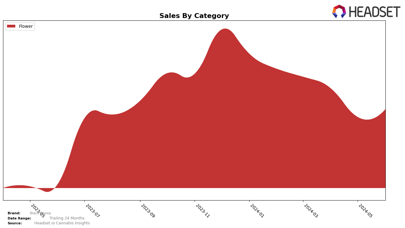Black Sheep Historical Sales by Category