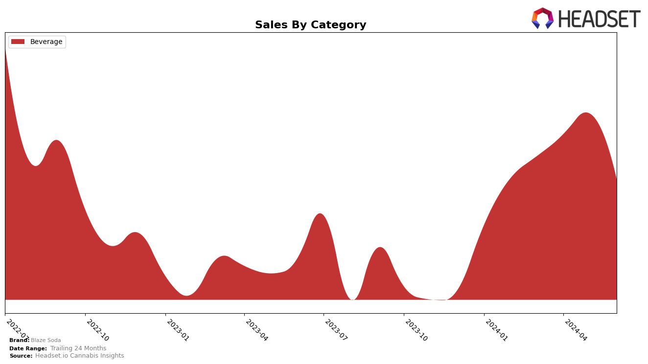 Blaze Soda Historical Sales by Category