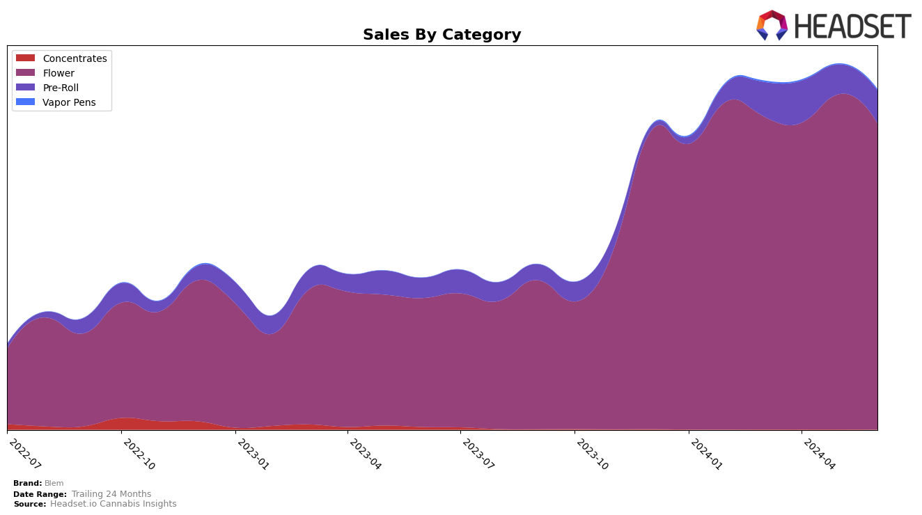 Blem Historical Sales by Category
