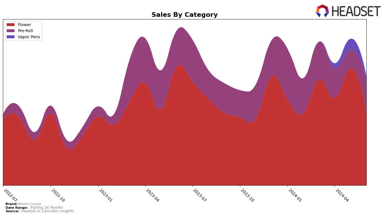 Bloom County Historical Sales by Category