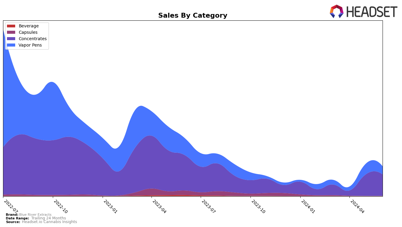 Blue River Extracts Historical Sales by Category
