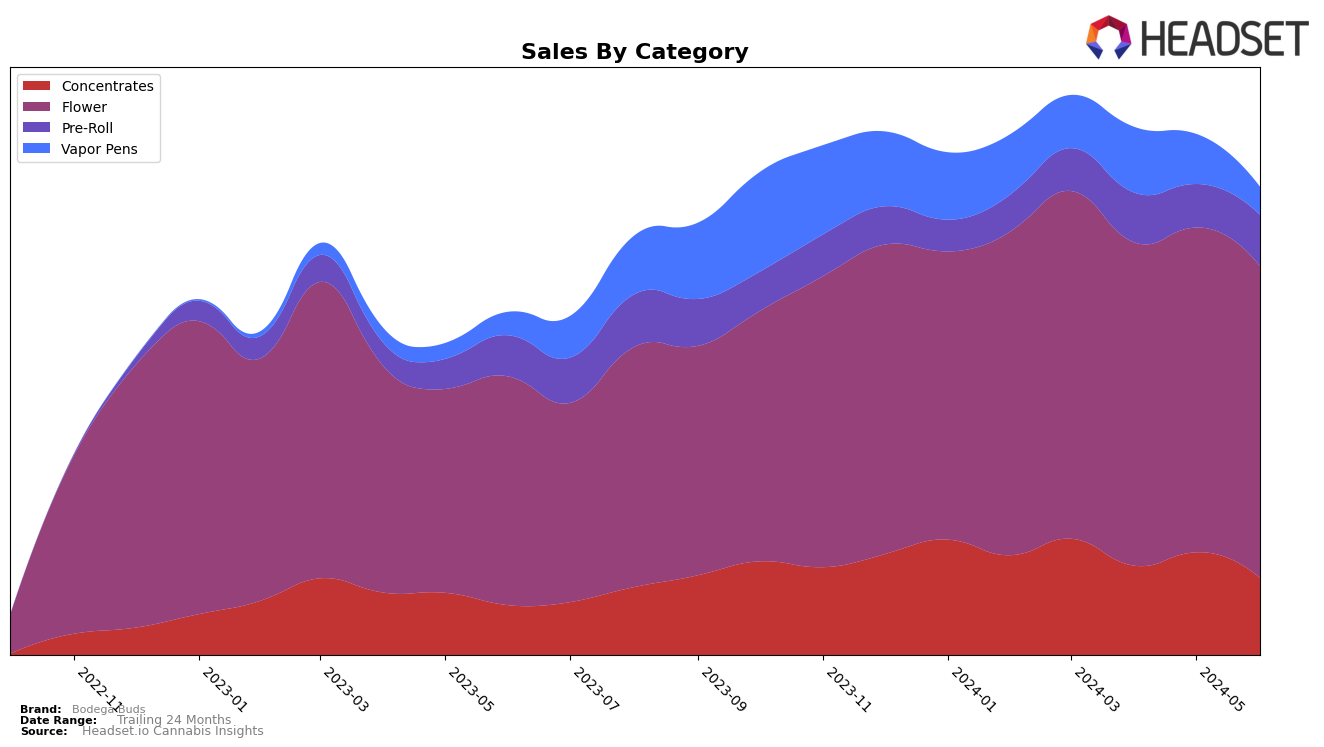 Bodega Buds Historical Sales by Category
