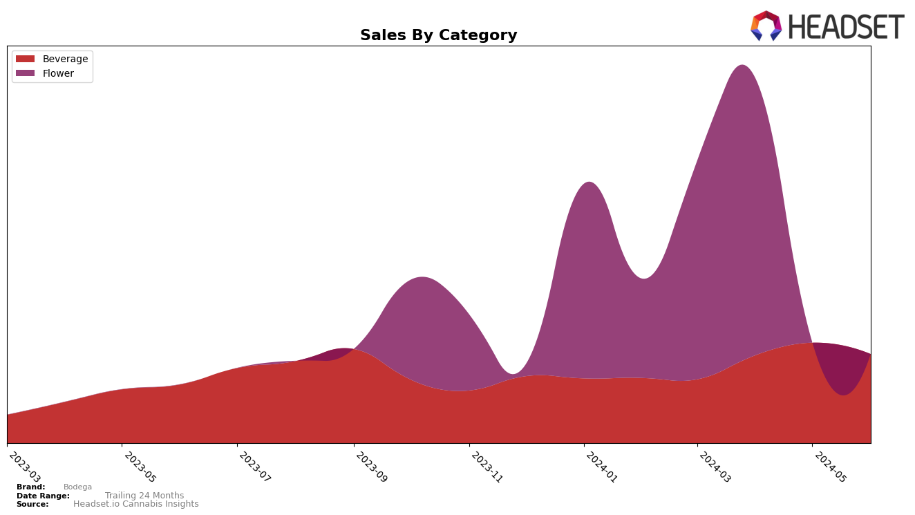 Bodega Historical Sales by Category