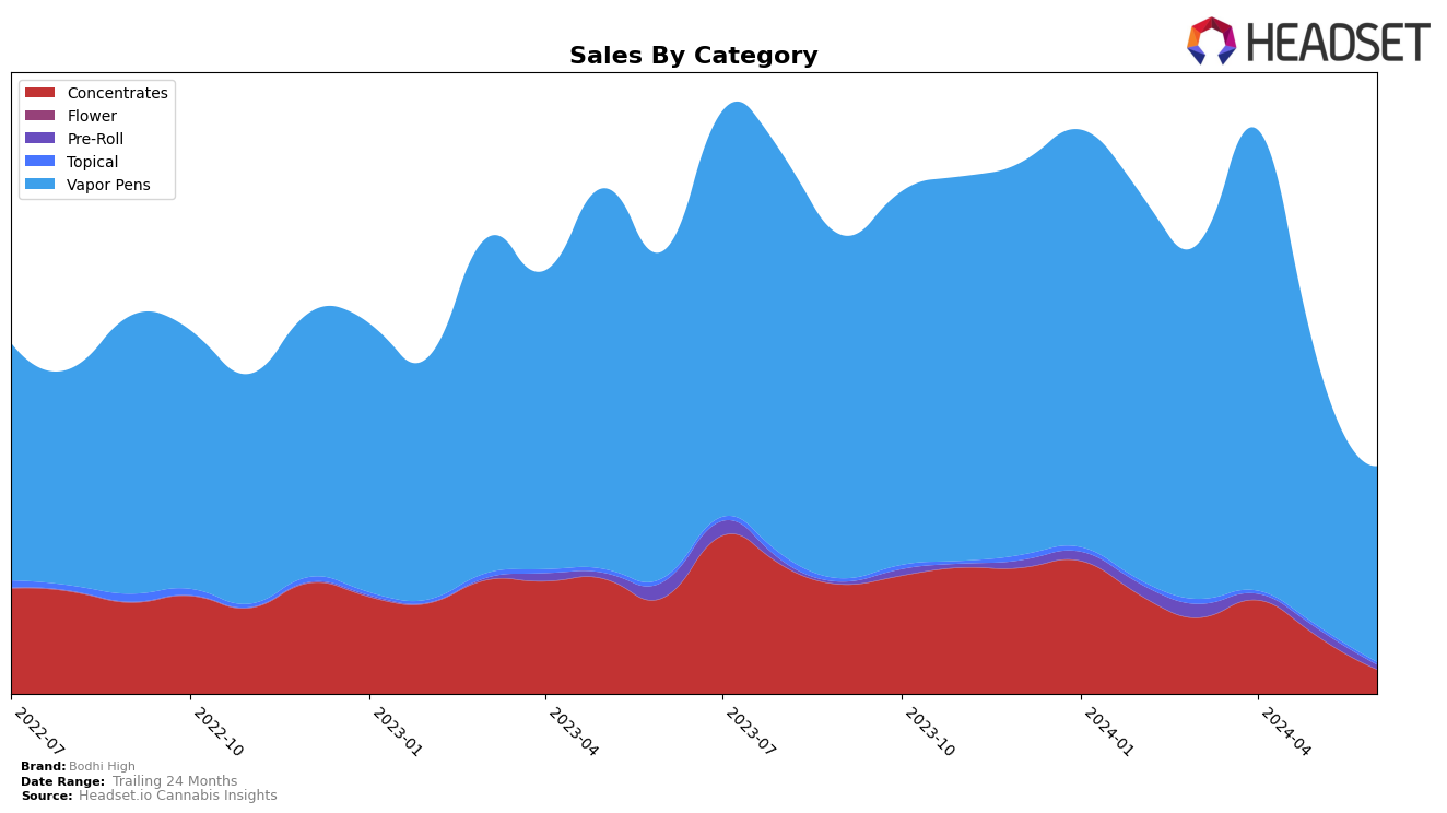 Bodhi High Historical Sales by Category