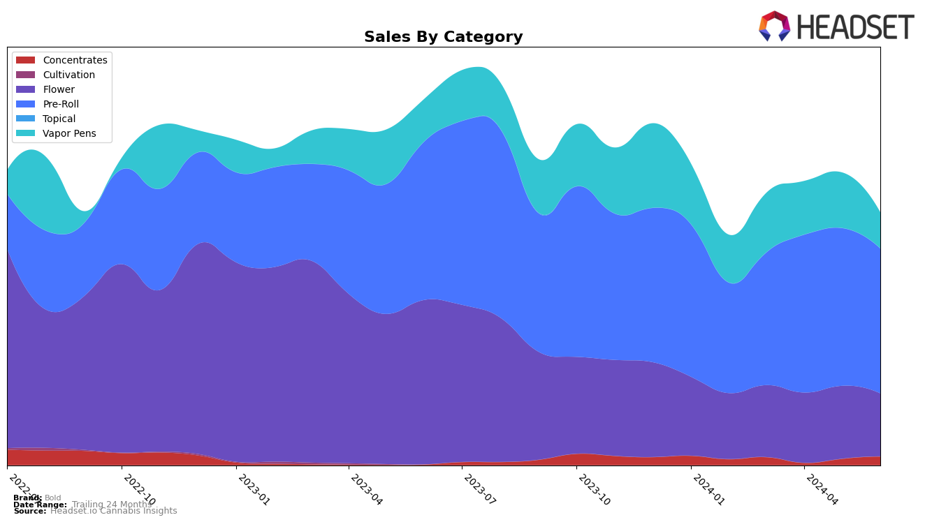 Bold Historical Sales by Category