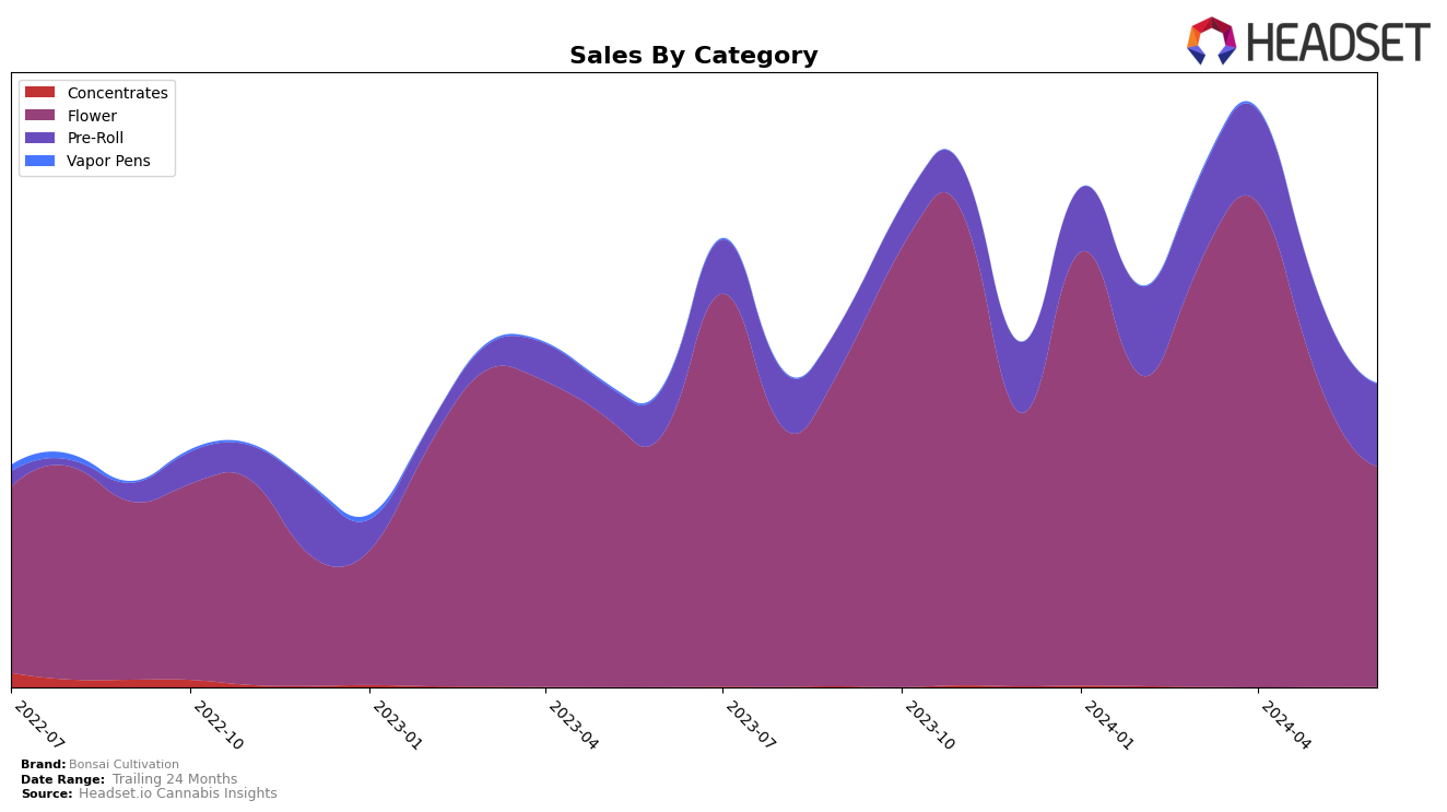 Bonsai Cultivation Historical Sales by Category