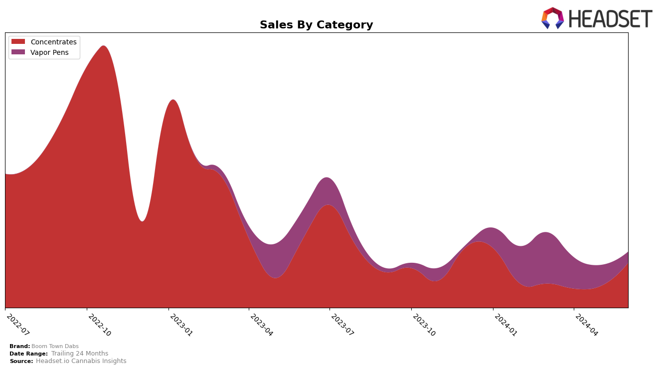 Boom Town Dabs Historical Sales by Category