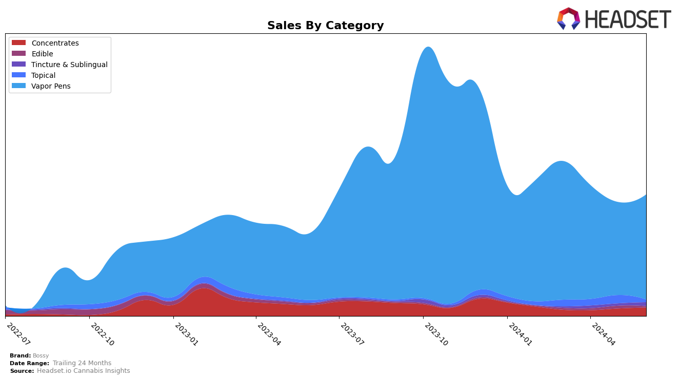 Bossy Historical Sales by Category