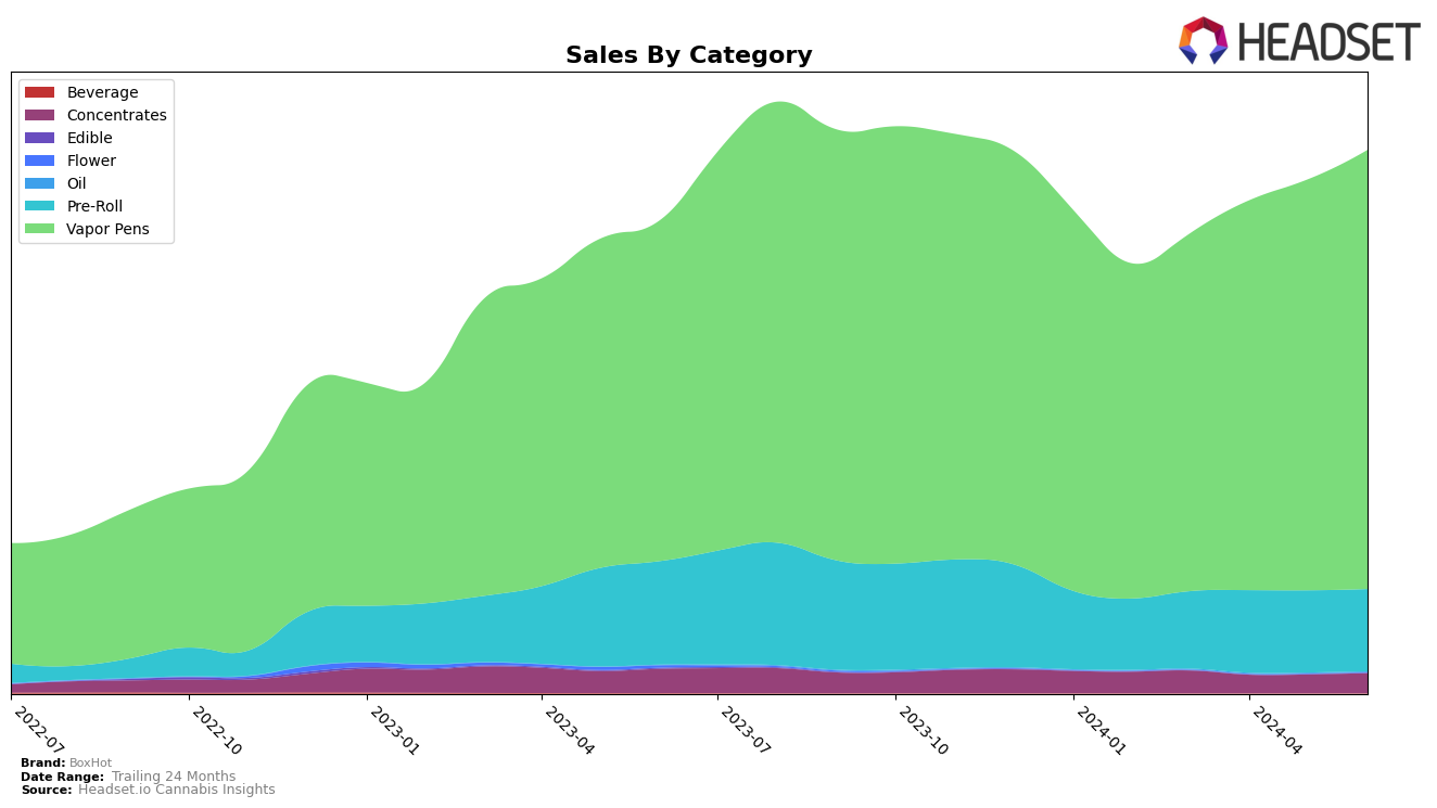 BoxHot Historical Sales by Category