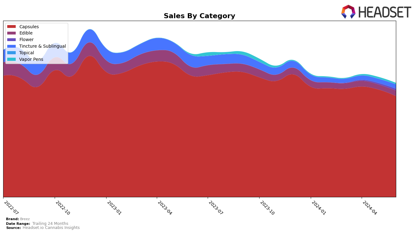 Breez Historical Sales by Category