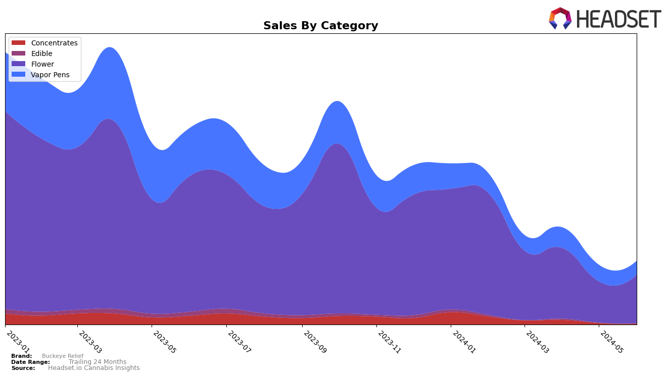 Buckeye Relief Historical Sales by Category